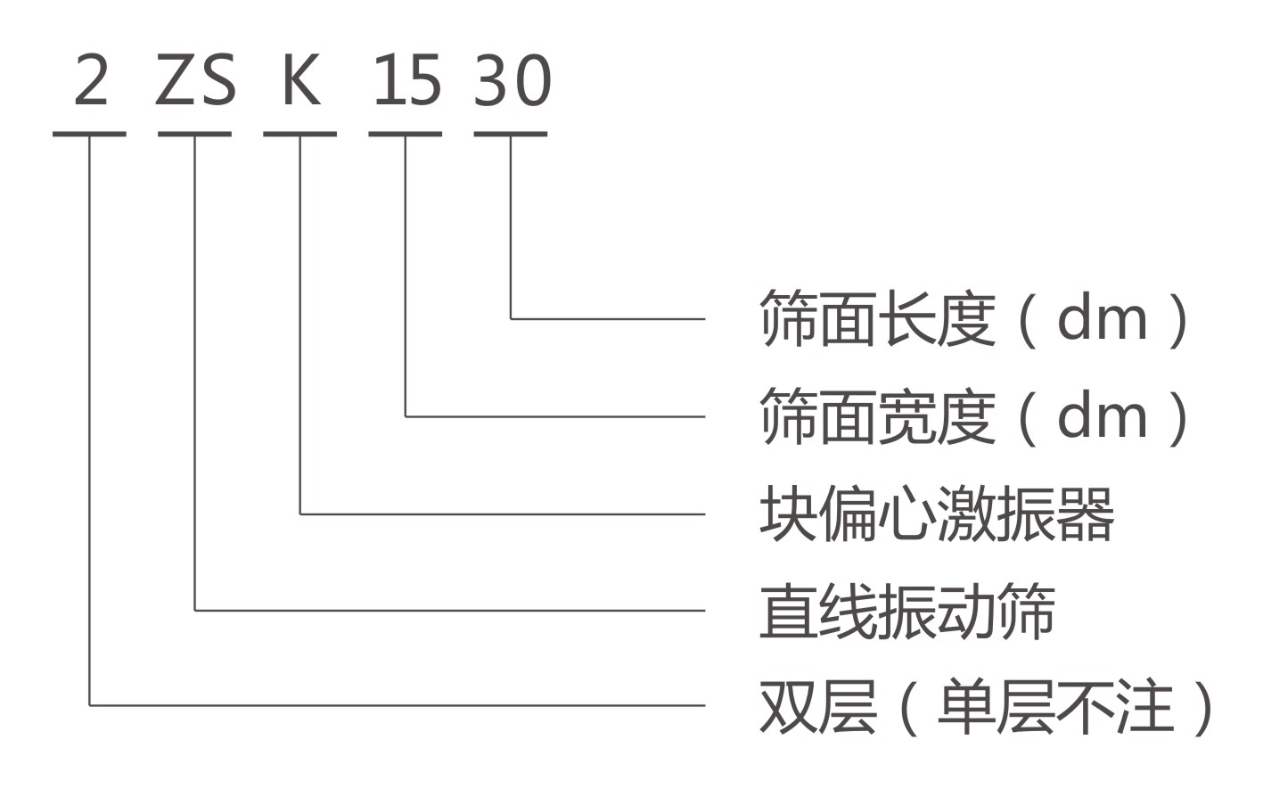 ZSK直線振動(dòng)篩型號(hào)說明 ZSK直線振動(dòng)篩型號(hào)說明-河南振江機(jī)械