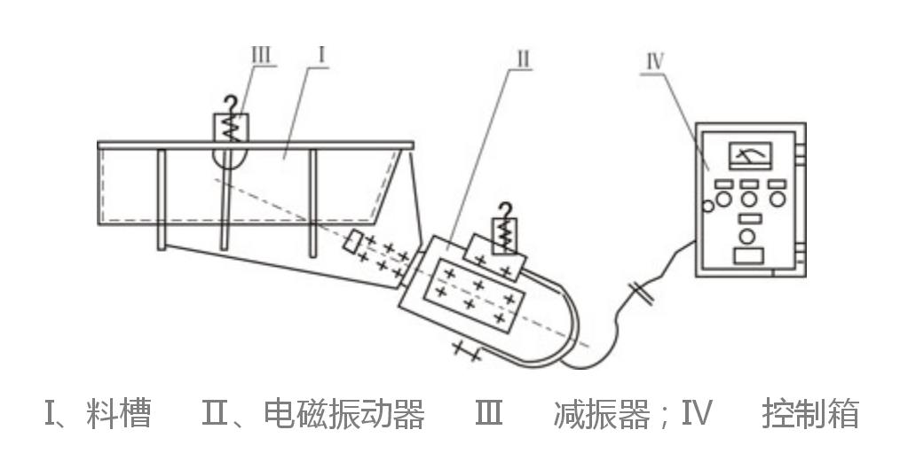 GZ電磁振動給料機(jī)結(jié)構(gòu)簡圖 GZ電磁振動給料機(jī)結(jié)構(gòu)簡圖-河南振江機(jī)械